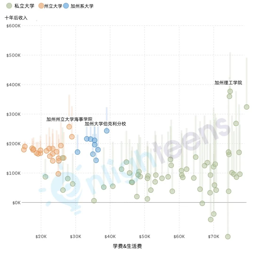 加州所有大学回报率排名 比较一下各学校10年后的收入数据  数据 费用 第2张